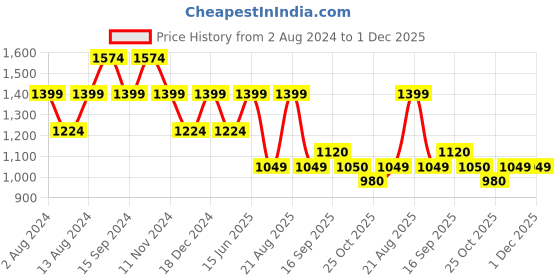 myntra.com See Designs Men Dyed Pure Cotton Kurta With Pyjamas see designs Price History Graph from 2 Aug 2024 to 1 Dec 2025