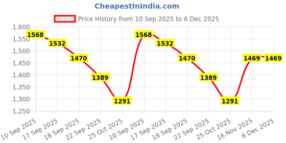 myntra.com See Designs Men Embellished Festive Cotton Straight Kurta see designs Price History Graph from 10 Sep 2025 to 6 Dec 2025