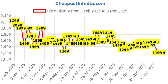 myntra.com See Designs Men Embroidered Chikankari Kurta with Pyjamas see designs Price History Graph from 1 Feb 2025 to 4 Dec 2025