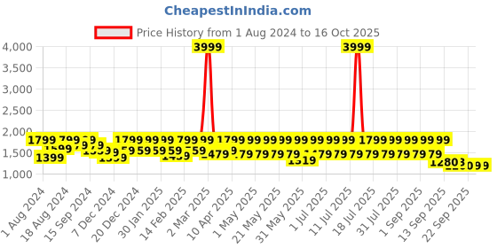 myntra.com See Designs Men Embroidered Kurta see designs Price History Graph from 1 Aug 2024 to 15 Oct 2025