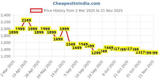 myntra.com See Designs Men Embroidered Kurta with Pyjamas see designs Price History Graph from 2 Mar 2025 to 20 Nov 2025