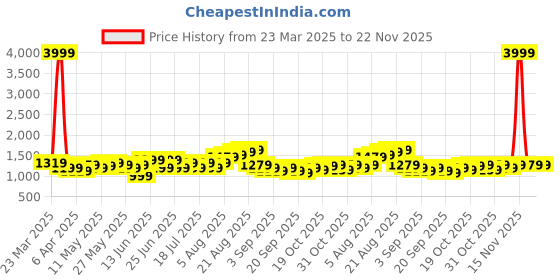 myntra.com See Designs Men Embroidered Mirror Work Kurta see designs Price History Graph from 23 Mar 2025 to 22 Nov 2025