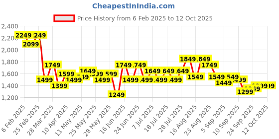 myntra.com See Designs Men Embroidered Regular Sequinned Chanderi Silk Kurta with Pyjamas see designs Price History Graph from 6 Feb 2025 to 12 Oct 2025
