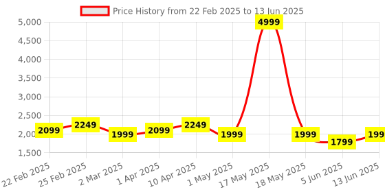 myntra.com See Designs Men Embroidered Regular Sequinned Chanderi Silk Kurta with Pyjamas see designs Price History Graph from 22 Feb 2025 to 13 Jun 2025
