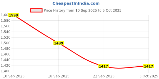 myntra.com See Designs Men Embroidered Regular Sequinned Chanderi Silk Kurta with Pyjamas see designs Price History Graph from 10 Sep 2025 to 4 Oct 2025