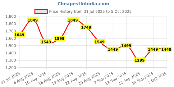 myntra.com See Designs Men Embroidered Regular Sequinned Kurta with Pyjamas see designs Price History Graph from 31 Jul 2025 to 4 Oct 2025