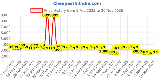 myntra.com See Designs Men Embroidered Regular Sequinned Pure Cotton Kurta with Pyjamas see designs Price History Graph from 1 Feb 2025 to 20 Nov 2025