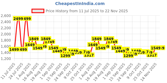 myntra.com See Designs Men Embroidered Regular Sequinned Pure Cotton Kurta with Pyjamas see designs Price History Graph from 11 Jul 2025 to 22 Nov 2025