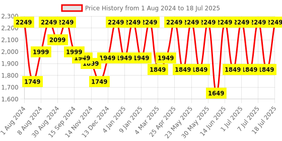 myntra.com See Designs Men Embroidered Regular Thread Work Kurta with Pyjamas see designs Price History Graph from 1 Aug 2024 to 12 Jul 2025