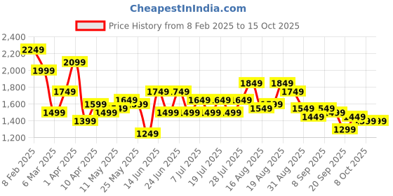 myntra.com See Designs Men Embroidered Sequinned Chanderi Silk Kurta with Pyjamas see designs Price History Graph from 8 Feb 2025 to 15 Oct 2025