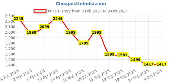 myntra.com See Designs Men Embroidered Sequinned Chanderi Silk Kurta with Pyjamas see designs Price History Graph from 8 Feb 2025 to 8 Oct 2025