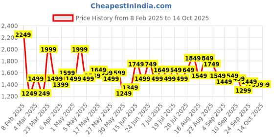 myntra.com See Designs Men Embroidered Sequinned Chanderi Silk Kurta with Pyjamas see designs Price History Graph from 8 Feb 2025 to 14 Oct 2025