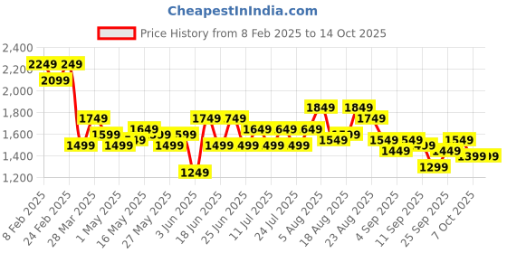 myntra.com See Designs Men Embroidered Sequinned Chanderi Silk Kurta with Pyjamas see designs Price History Graph from 8 Feb 2025 to 13 Oct 2025