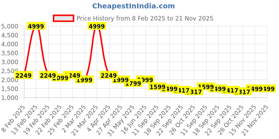 myntra.com See Designs Men Embroidered Sequinned Chanderi Silk Kurta with Pyjamas see designs Price History Graph from 8 Feb 2025 to 21 Nov 2025