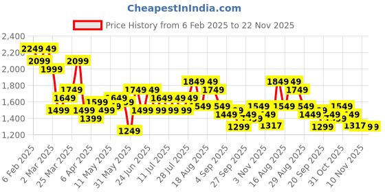 myntra.com See Designs Men Embroidered Sequinned Chanderi Silk Kurta with Pyjamas see designs Price History Graph from 6 Feb 2025 to 22 Nov 2025