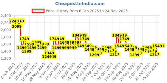 myntra.com See Designs Men Embroidered Sequinned Chanderi Silk Kurta with Pyjamas see designs Price History Graph from 6 Feb 2025 to 23 Nov 2025