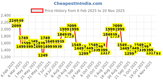 myntra.com See Designs Men Embroidered Sequinned Chanderi Silk Kurta with Pyjamas see designs Price History Graph from 6 Feb 2025 to 19 Nov 2025