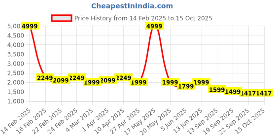 myntra.com See Designs Men Embroidered Sequinned Chanderi Silk Kurta with Pyjamas see designs Price History Graph from 14 Feb 2025 to 15 Oct 2025