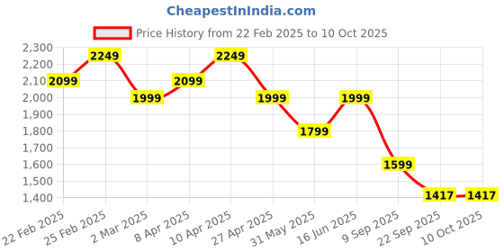 myntra.com See Designs Men Embroidered Sequinned Chanderi Silk Kurta with Pyjamas see designs Price History Graph from 22 Feb 2025 to 10 Oct 2025