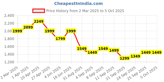 myntra.com See Designs Men Embroidered Sequinned Chanderi Silk Kurta with Pyjamas see designs Price History Graph from 2 Mar 2025 to 5 Oct 2025