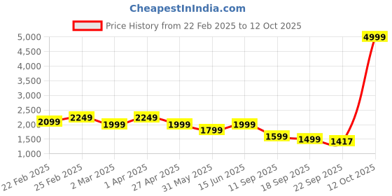 myntra.com See Designs Men Embroidered Sequinned Chanderi Silk Kurta with Pyjamas see designs Price History Graph from 22 Feb 2025 to 12 Oct 2025