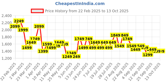 myntra.com See Designs Men Embroidered Sequinned Chanderi Silk Kurta with Pyjamas see designs Price History Graph from 22 Feb 2025 to 12 Oct 2025