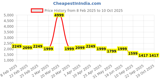 myntra.com See Designs Men Embroidered Sequinned Kurta with Pyjamas see designs Price History Graph from 8 Feb 2025 to 9 Oct 2025