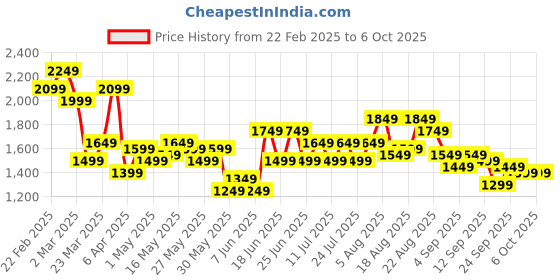 myntra.com See Designs Men Embroidered Sequinned Kurta with Pyjamas see designs Price History Graph from 22 Feb 2025 to 5 Oct 2025