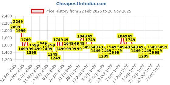 myntra.com See Designs Men Embroidered Sequinned Kurta with Pyjamas see designs Price History Graph from 22 Feb 2025 to 20 Nov 2025