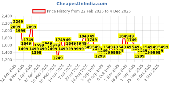 myntra.com See Designs Men Embroidered Sequinned Kurta with Pyjamas see designs Price History Graph from 22 Feb 2025 to 4 Dec 2025
