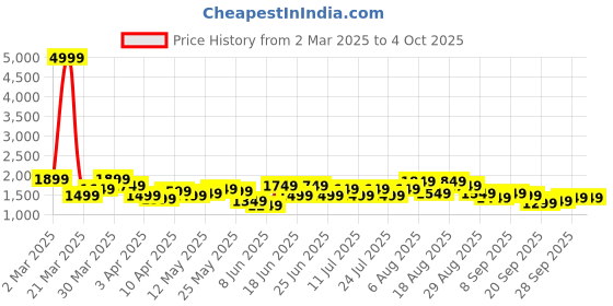 myntra.com See Designs Men Embroidered Sequinned Kurta with Pyjamas see designs Price History Graph from 2 Mar 2025 to 4 Oct 2025