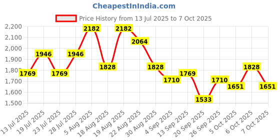 myntra.com See Designs Men Embroidered Sequinned Kurta with Pyjamas see designs Price History Graph from 13 Jul 2025 to 7 Oct 2025
