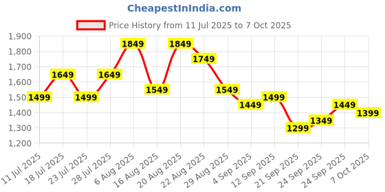 myntra.com See Designs Men Embroidered Sequinned Kurta with Pyjamas see designs Price History Graph from 11 Jul 2025 to 7 Oct 2025