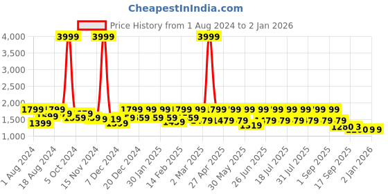 myntra.com See Designs Men Embroidered Thread Work Kurta see designs Price History Graph from 1 Aug 2024 to 2 Jan 2026