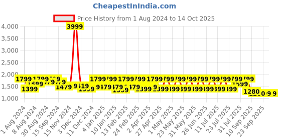 myntra.com See Designs Men Embroidered Thread Work Kurta see designs Price History Graph from 1 Aug 2024 to 14 Oct 2025