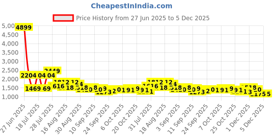 myntra.com See Designs Men Embroidered Thread Work Kurta see designs Price History Graph from 27 Jun 2025 to 5 Dec 2025