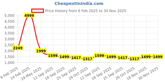 myntra.com See Designs Men Embroidered Thread Work Pure Cotton Kurta with Pyjamas see designs Price History Graph from 6 Feb 2025 to 30 Nov 2025