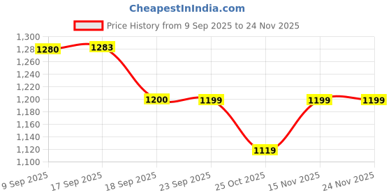 myntra.com See Designs Men Embroidered Thread Work Sequinned Detail Mandarin Collar Kurta see designs Price History Graph from 9 Sep 2025 to 24 Nov 2025