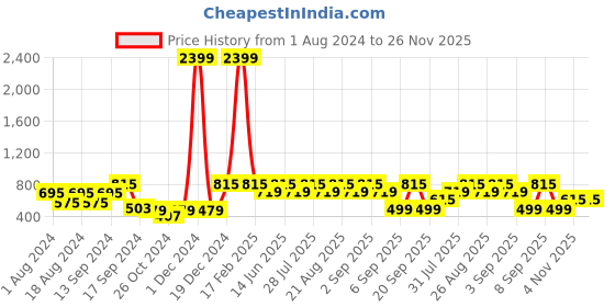 myntra.com See Designs Men Ethnic Motif Printed Cotton Kurta see designs Price History Graph from 1 Aug 2024 to 26 Nov 2025