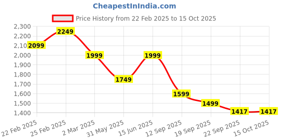 myntra.com See Designs Men Ethnic Motifs Embroidered Kurta with Pyjamas see designs Price History Graph from 22 Feb 2025 to 15 Oct 2025