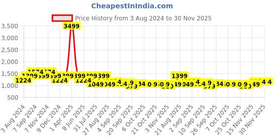 myntra.com See Designs Men Ethnic Motifs Printed Pure Cotton Kurta With Pyjamas see designs Price History Graph from 3 Aug 2024 to 30 Nov 2025