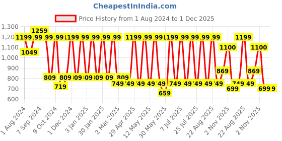 myntra.com See Designs Men Ethnic Motifs Printed Pure Cotton Kurta With Pyjamas see designs Price History Graph from 1 Aug 2024 to 30 Nov 2025