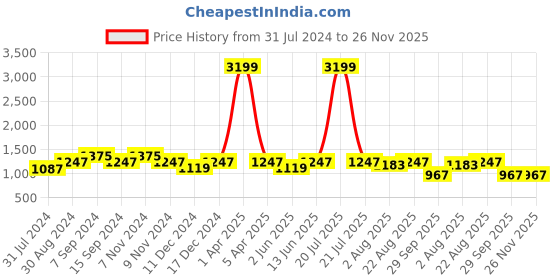 myntra.com See Designs Men Ethnic Motifs Printed Pure Cotton Kurta with Pyjamas see designs Price History Graph from 31 Jul 2024 to 25 Nov 2025