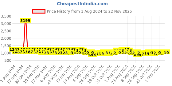 myntra.com See Designs Men Ethnic Motifs Printed Pure Cotton Kurta With Pyjamas see designs Price History Graph from 1 Aug 2024 to 22 Nov 2025