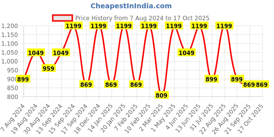 myntra.com See Designs Men Ethnic Motifs Printed Pure Cotton Kurta With Pyjamas see designs Price History Graph from 7 Aug 2024 to 16 Oct 2025
