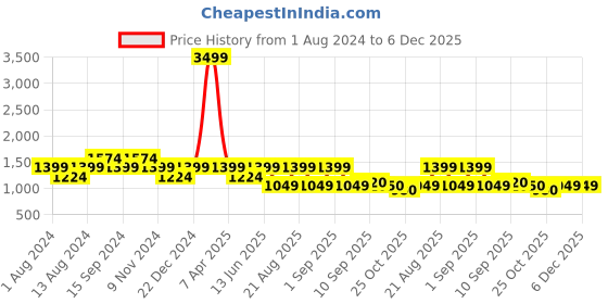 myntra.com See Designs Men Ethnic Motifs Printed Pure Cotton Kurta With Pyjamas see designs Price History Graph from 1 Aug 2024 to 6 Dec 2025
