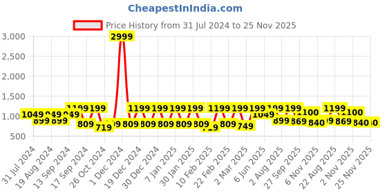 myntra.com See Designs Men Ethnic Motifs Printed Pure Cotton Kurta With Pyjamas see designs Price History Graph from 31 Jul 2024 to 24 Nov 2025