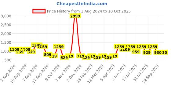 myntra.com See Designs Men Ethnic Motifs Printed Pure Cotton Kurta with Pyjamas see designs Price History Graph from 1 Aug 2024 to 4 Oct 2025