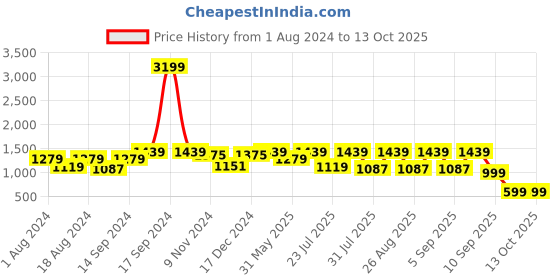 myntra.com See Designs Men Ethnic Motifs Printed Pure Cotton Kurta With Pyjamas see designs Price History Graph from 1 Aug 2024 to 13 Oct 2025