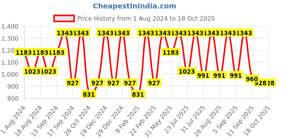 myntra.com See Designs Men Ethnic Motifs Printed Pure Cotton Kurta With Trousers see designs Price History Graph from 1 Aug 2024 to 18 Oct 2025